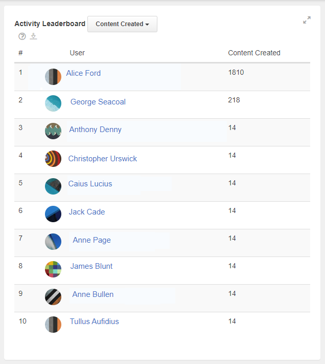 An example of the Activity Leaderboard chart