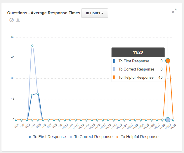 The Questions - Average Response Time chart, the daily view