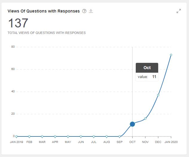 An example of the View of Questions with Responses chart, the month view