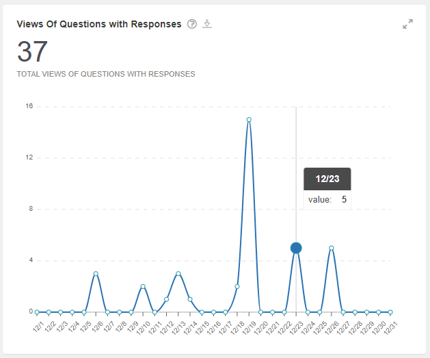An example of the View of Questions with Responses chart, the daily view