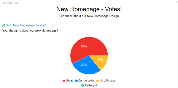A Jive Poll tile with Display Result Layout: Pie Chart